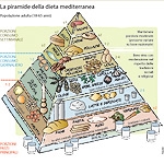 La piramide della dieta mediterranea: come mangiare per restare in salute